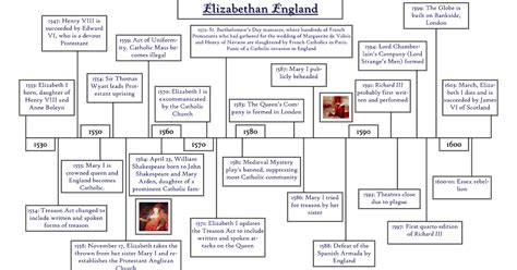 elizabethan tudor timeline